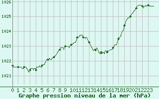 Courbe de la pression atmosphrique pour Troyes (10)