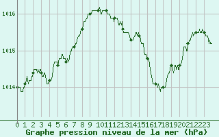 Courbe de la pression atmosphrique pour Bziers Cap d