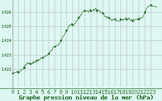 Courbe de la pression atmosphrique pour Beauvais (60)