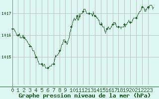 Courbe de la pression atmosphrique pour Agen (47)