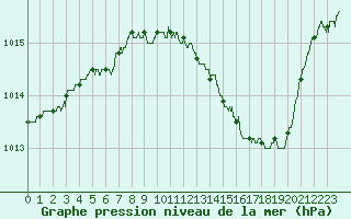 Courbe de la pression atmosphrique pour Ambrieu (01)