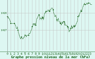 Courbe de la pression atmosphrique pour Leucate (11)