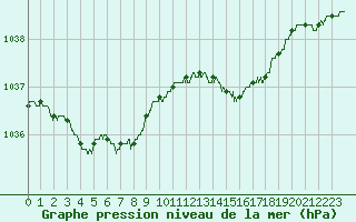 Courbe de la pression atmosphrique pour Calais / Marck (62)