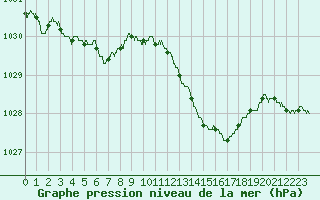 Courbe de la pression atmosphrique pour Istres (13)