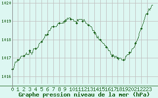 Courbe de la pression atmosphrique pour Muret (31)