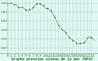 Courbe de la pression atmosphrique pour Bergerac (24)