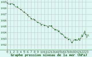 Courbe de la pression atmosphrique pour Nantes (44)