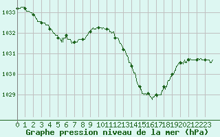 Courbe de la pression atmosphrique pour Muret (31)