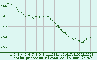 Courbe de la pression atmosphrique pour Ploudalmezeau (29)