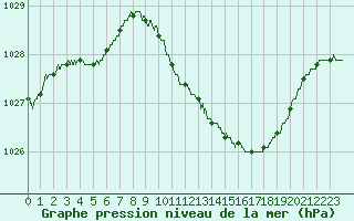 Courbe de la pression atmosphrique pour Alenon (61)