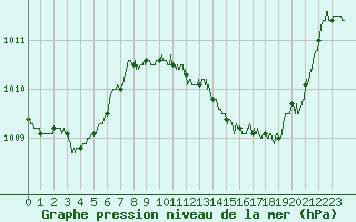 Courbe de la pression atmosphrique pour Ambrieu (01)