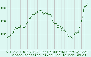 Courbe de la pression atmosphrique pour Le Mans (72)