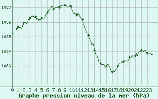 Courbe de la pression atmosphrique pour Mcon (71)