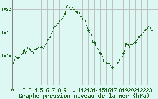 Courbe de la pression atmosphrique pour Le Bourget (93)