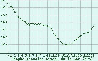 Courbe de la pression atmosphrique pour Nevers (58)