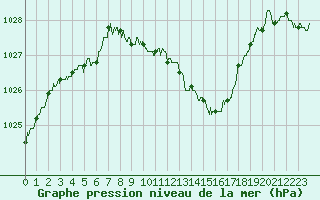 Courbe de la pression atmosphrique pour Grenoble/St-Etienne-St-Geoirs (38)