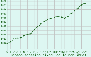 Courbe de la pression atmosphrique pour Dieppe (76)