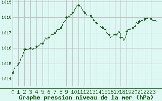 Courbe de la pression atmosphrique pour Le Bourget (93)
