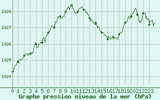 Courbe de la pression atmosphrique pour Lyon - Bron (69)