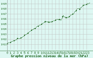 Courbe de la pression atmosphrique pour Reims-Prunay (51)