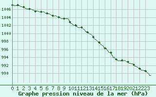 Courbe de la pression atmosphrique pour Tours (37)