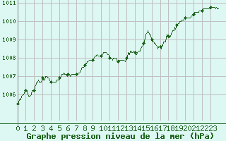 Courbe de la pression atmosphrique pour Bastia (2B)