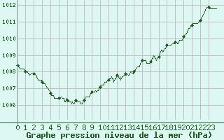 Courbe de la pression atmosphrique pour Lannion (22)