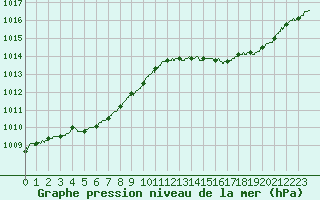 Courbe de la pression atmosphrique pour Ile du Levant (83)