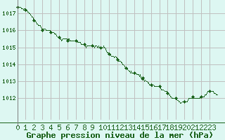 Courbe de la pression atmosphrique pour Lorient (56)
