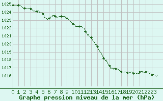 Courbe de la pression atmosphrique pour Muret (31)