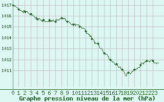 Courbe de la pression atmosphrique pour Dijon / Longvic (21)