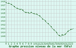 Courbe de la pression atmosphrique pour Rochefort Saint-Agnant (17)