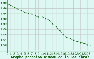 Courbe de la pression atmosphrique pour Lille (59)