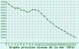 Courbe de la pression atmosphrique pour Belfort-Dorans (90)