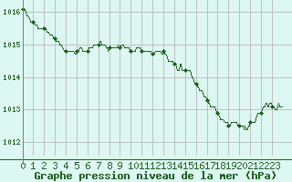 Courbe de la pression atmosphrique pour Bastia (2B)