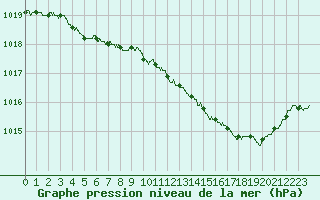 Courbe de la pression atmosphrique pour Ambrieu (01)