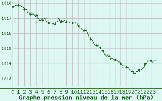 Courbe de la pression atmosphrique pour Caen (14)