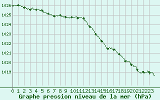 Courbe de la pression atmosphrique pour Ouessant (29)