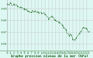 Courbe de la pression atmosphrique pour Chlons-en-Champagne (51)