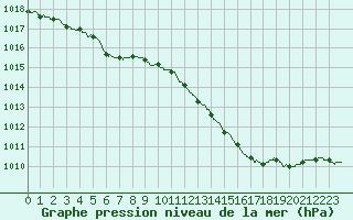 Courbe de la pression atmosphrique pour Le Mans (72)