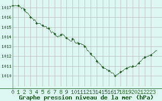 Courbe de la pression atmosphrique pour Le Havre - Octeville (76)