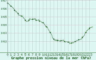 Courbe de la pression atmosphrique pour Le Luc - Cannet des Maures (83)