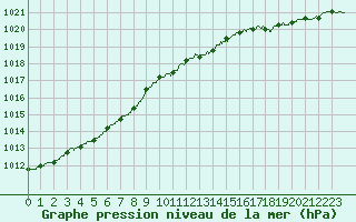 Courbe de la pression atmosphrique pour Abbeville (80)