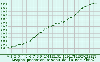 Courbe de la pression atmosphrique pour Saint-Brieuc (22)