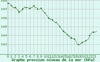 Courbe de la pression atmosphrique pour Carpentras (84)