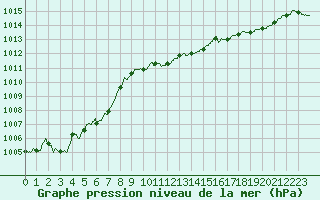 Courbe de la pression atmosphrique pour Toulouse-Francazal (31)