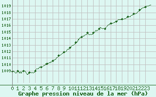 Courbe de la pression atmosphrique pour Aubenas - Lanas (07)