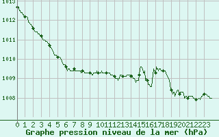 Courbe de la pression atmosphrique pour Ouessant (29)