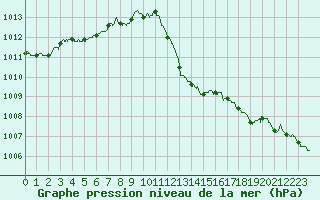 Courbe de la pression atmosphrique pour Grenoble/St-Etienne-St-Geoirs (38)
