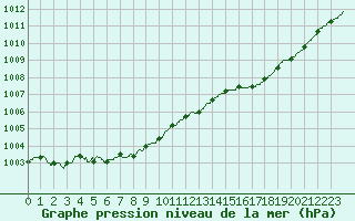 Courbe de la pression atmosphrique pour Ploudalmezeau (29)